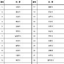 경기도 시·군별 순위를 아십니까? 이미지