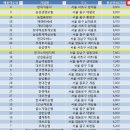 강남 강북 연봉 차이, 약 204만원 차이...강남 연봉 1위 vs 강북 연봉 1위 ‘승자는?!’ 이미지