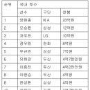 2020년 KBO리그 프로야구 개인 연봉 순위 &amp; 연차별 최고 연봉 선수 이미지