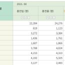 경산•대구 인구이동동향 21년도6월~8월 이미지