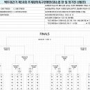 제59회 추계대학축구연맹전(백두대간기) 본선 대진표(8월18일 ~ 26일) 이미지