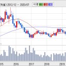 영원무역 4Q 실적을 저점으로 호실적 지속될 전망 이미지