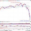 ﻿﻿3월 20일 주식시황 - 코스피, 코스닥 역대 최대 폭락. 단기 기술적 반등이라도 가능할까 이미지