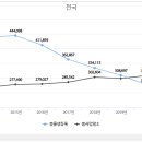 22년 12월 출생아수 근황 이미지