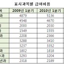 전문과목 청구액 증가율 반토막…소아과 등은 감소 이미지