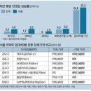 4% 오르던 서울 전세 임대차법 1년에 27% 폭등했다 이미지