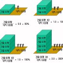 [재건축 팁 02] 용적률과 지분의 관계 이미지