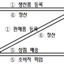 동네소비자유통 이미지