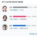 대구 수성구을 국회의원 개표현황 이미지