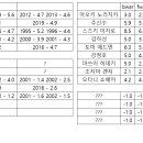 한일 올스타로 월드시리즈 우승이 가능할지 WAR을 한번 찾아봄 이미지