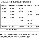 여름휴가 기간 프랑스 여행 경비..(파리 및 파리근교) 이미지