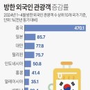 ‘외국인 방한관광 활성화 방안’ 발표…입국절차 개선하고 소규모 관광 맞춤지원