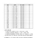 중원장애인자립생활센터 센터장 선거 선거인명부 확정 공고 및 후보자 등록 안내 이미지