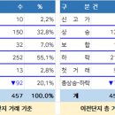 지에스25 남동탄빌리지점 | [230222_수] 경기아파트 매매 실거래가격 신고현황