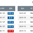 1월22일 nba 분석 느바 미국농구 선발라인업 피닉스 인디애나 LA레이커스 포틀랜드 이미지