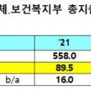 내년 복지부 예산안, 96조9,377억 원 규모…올해 대비 8.2% ↑ 이미지