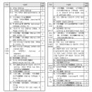 1~5종 수술분류표【별표-상해질병2】[무배당 내Mom같은 우리아이보험2309] 이미지