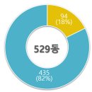 &#39;24년 공공건축물 그린리모델링 529동 지원 이미지