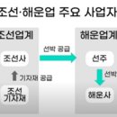조선 산업분석 (개요)