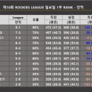 제10회 ROOKIES 리그 일요일 1부 예선 최종 순위 및 기록 통계 (팀 기록) 이미지