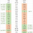 최정 vs 김동주 누가 더 뛰어난 선수인가? 이미지