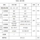 국선도의 분심법과 임독유통 이미지