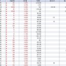 2일오전 상한가 종목 ,,알앤엘바이오,씨엔씨테크,C&중공업,대우부품,네오웨이브,대화제약,산양전기,동양텔레콤,영신금속 이미지