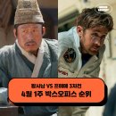 (주)한국빌하임 | 영화 왕사남 1600만 VS 프로젝트 헤일메리 후기 입소문 - 4월 1주 최신개봉영화 박스오피스 순위