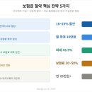 나만 몰랐던 보험 비교·절약 절약법 — 최대 1,121,100원 아끼는 비결 (2026.4)