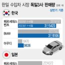 한국과는 다른 아우디 위상…日에서 최고 인기 수입차는? 이미지