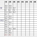 2010년 2분기 일드 시청률 이미지