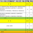 제19회 여수시 배드민턴협회장기 배드민턴 대회 종합대진표 이미지