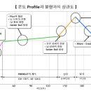 Reflow리플로우 공정관리 이미지