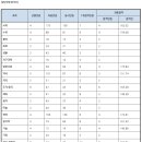 대구교육연수원 아름드리홀(대강당) | [대구] 2019학년도 공립 중등교사 임용시험 최종 합격자 발표