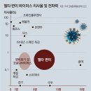 ★美CDC“델타변이,5000만명사망스페인독감보다센전파력”/★전문가 “전국민 접종해도 델타변이 막기 어려워, 유일한 대안은…” 이미지