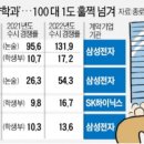 2022년 삼성 계약학과 4개 대학 경쟁률 이미지