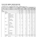 2024 제2회 서울시 지방공무원(9급 등) 임용 필기시험 응시율 이미지