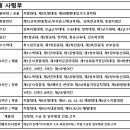 오늘은 1299기 부대배치 있는날 입니다. 이미지