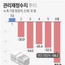 '역대급 세수펑크'에 상반기 재정적자 83조…연간전망 25조 초과(종합) 이미지