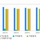 블루콤 2021년 1200억원대 매출 과 영업이익 흑자전환기대!!
