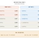 춘천강동농협주유소 | 춘천 최저가 주유소 TOP 10 + 알뜰 주유소 총정리(2026년 4월 7일 기준)