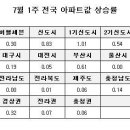 [7월1주 전국] 전국 0.36%, 서울 0.27%, 수도권 0.41% 이미지