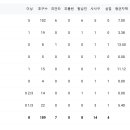 한화 오늘 투수 스텟입니다..사사구 한번 보시죠`~~ 이미지