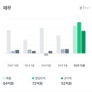 다른인베스트먼트 | 퓨리오사 AI관련주 벤처 캐피탈 TS인베스트먼트 1401원 매수 1900원 53주 익절매도 후기
