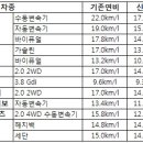 신연비 측정법 적용하니 현대기아차 연비 '폭락'…뻥연비 사실이었나? (From 김한용의 About Car)| 이미지