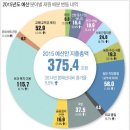 법인세, 복지비율, 세금비율, 연도별 국가예산, 모르면 당합니다 이미지