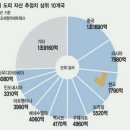 해외 도피 자산 추정치 상위 10개국 도표를 보며...feat by 꼼꼼 가카 이명박씨!! 이미지