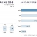 2022년 2분기 노트북 국내 시장 점유율..JPG 이미지