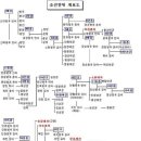 태정태세 문단세, 예성연중 인명선, 광인효현 숙경영, 정순헌철 고순 이미지