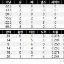 KBO 2020 신인왕레이스 현황 이미지